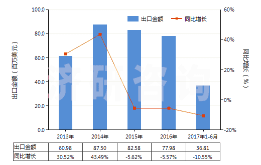 2013-2017年6月中國其他裝有或可裝計量裝置的泵(HS84131900)出口總額及增速統(tǒng)計